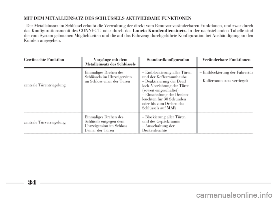 Lancia Thesis 2007  Betriebsanleitung (in German) 34
Gewünschte Funktion
zentrale Türentriegelung
zentrale Türverriegelung
Vorgänge mit dem 
Metalleinsatz des Schlüssels
Einmaliges Drehen des
Schlüssels im Uhrzeigersinn
im Schloss einer der Tü