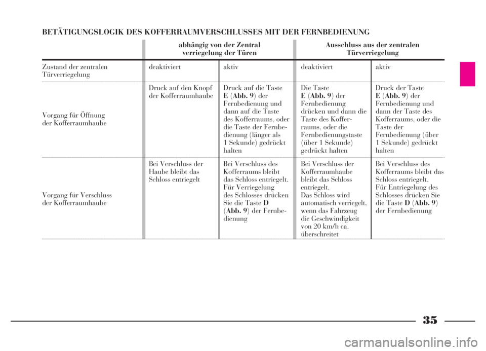 Lancia Thesis 2007  Betriebsanleitung (in German) 35
BETÄTIGUNGSLOGIK DES KOFFERRAUMVERSCHLUSSES MIT DER FERNBEDIENUNG
Zustand der zentralen Türverriegelung
Vorgang für Öffnung 
der Kofferraumhaube
Vorgang für Verschluss 
der Kofferraumhaube
abh