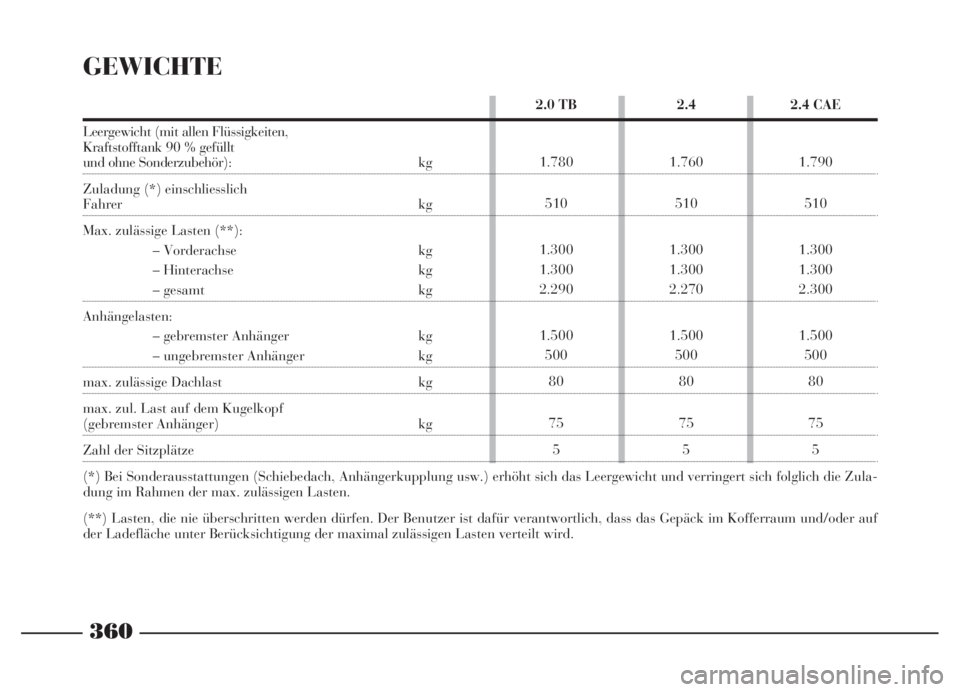 Lancia Thesis 2007  Betriebsanleitung (in German) 360
2.4
1.760
510
1.300
1.300
2.270
1.500
500
80
75
5 2.0 TB 
1.780
510
1.300
1.300
2.290
1.500
500
80
75
52.4 CAE
1.790
510
1.300
1.300
2.300
1.500
500
80
75
5
GEWICHTE
Leergewicht (mit allen Flüssi