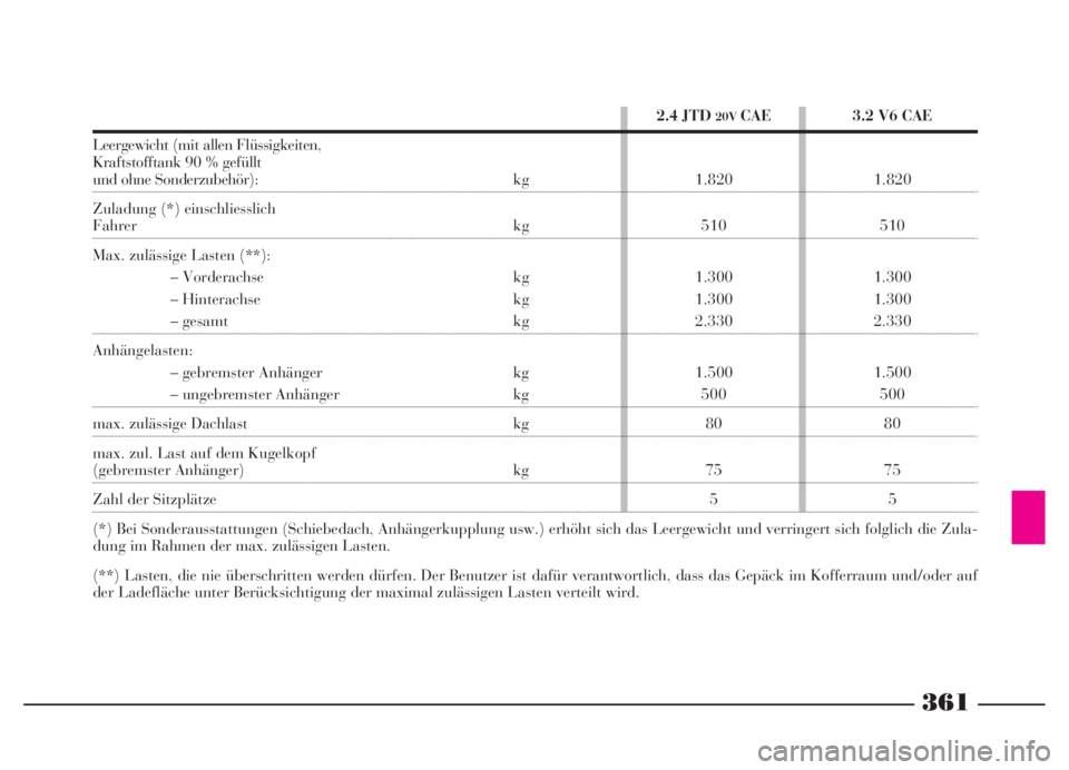 Lancia Thesis 2007  Betriebsanleitung (in German) 361
2.4 JTD 20VCAE
1.820
510
1.300
1.300
2.330
1.500
500
80
75
53.2 V6 CAE
1.820
510
1.300
1.300
2.330
1.500
500
80
75
5
Leergewicht (mit allen Flüssigkeiten, 
Kraftstofftank 90 % gefüllt 
und ohne 