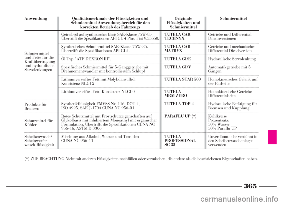 Lancia Thesis 2007  Betriebsanleitung (in German) 365
Anwendung
(*) ZUR BEACHTUNG Nicht mit anderen Flüssigkeiten nachfüllen oder vermischen, die andere als die beschriebenen Eigenschaften haben. Schmiermittel
Getriebe und Differential 
Benzinversi