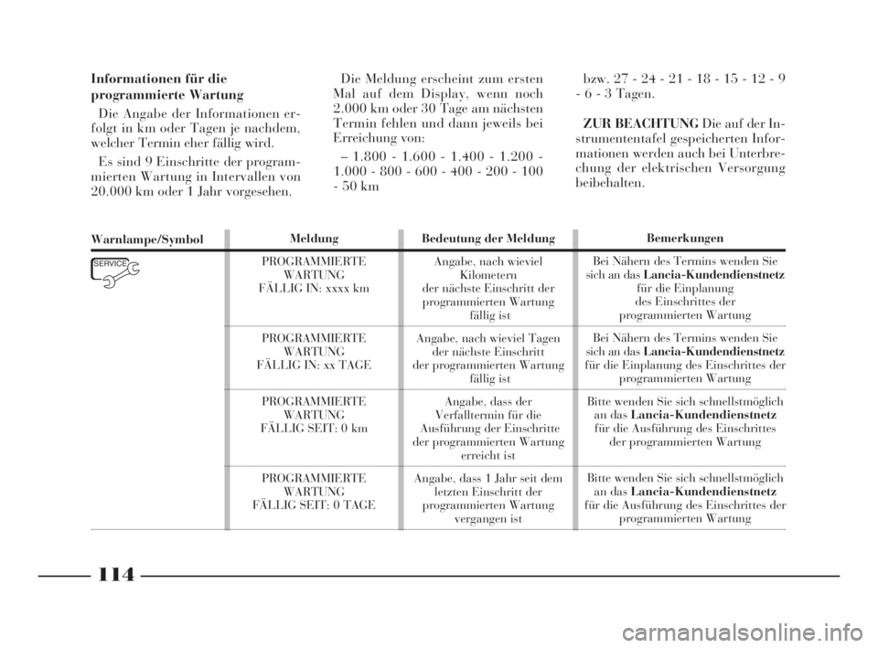Lancia Thesis 2008 Betriebsanleitung (in German) 114
Informationen für die
programmierte Wartung
Die Angabe der Informationen er-
folgt in km oder Tagen je nachdem,
welcher Termin eher fällig wird.
Es sind 9 Einschritte der program-
mierten Wartu Lancia Thesis 2008 Betriebsanleitung (in German) 114
Informationen für die
programmierte Wartung
Die Angabe der Informationen er-
folgt in km oder Tagen je nachdem,
welcher Termin eher fällig wird.
Es sind 9 Einschritte der program-
mierten Wartu