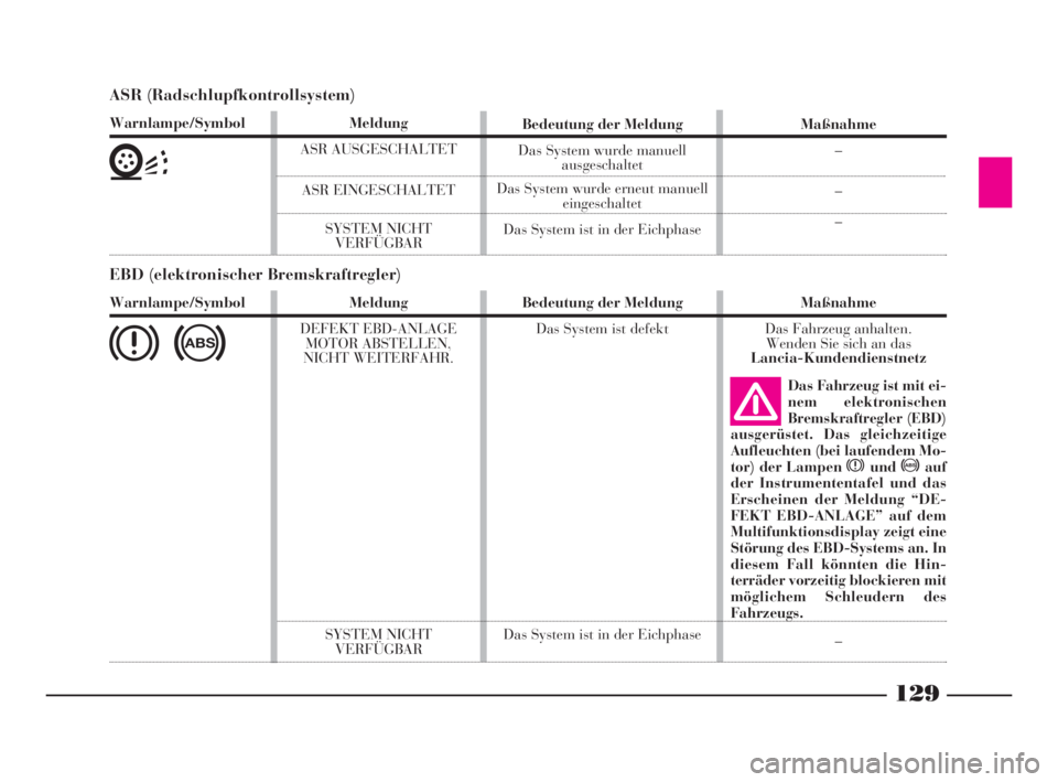 Lancia Thesis 2008 Betriebsanleitung (in German) ASR (Radschlupfkontrollsystem)
Warnlampe/Symbol
V
Meldung
ASR AUSGESCHALTET
ASR EINGESCHALTET
SYSTEM NICHT
VERFÜGBARBedeutung der Meldung
Das System wurde manuell
ausgeschaltet
Das System wurde ern Lancia Thesis 2008 Betriebsanleitung (in German) ASR (Radschlupfkontrollsystem)
Warnlampe/Symbol
V
Meldung
ASR AUSGESCHALTET
ASR EINGESCHALTET
SYSTEM NICHT
VERFÜGBARBedeutung der Meldung
Das System wurde manuell
ausgeschaltet
Das System wurde ern