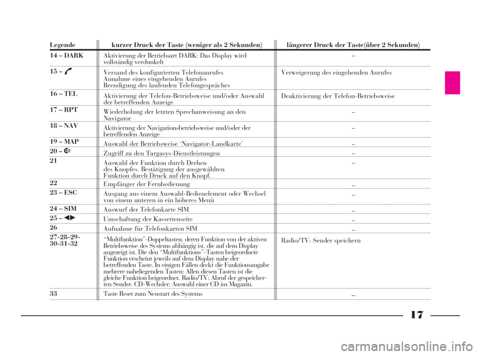 Lancia Thesis 2008  Betriebsanleitung (in German) 17
Legende
14 – DARK
15 – £
16 – TEL
17 – RPT
18 – NAV
19 – MAP
20 – •
21
22
23 – ESC
24 – SIM
25 – ¯˙
26
27-28-29-
30-31-32
33kurzer Druck der Taste (weniger als 2 Sekunden)
