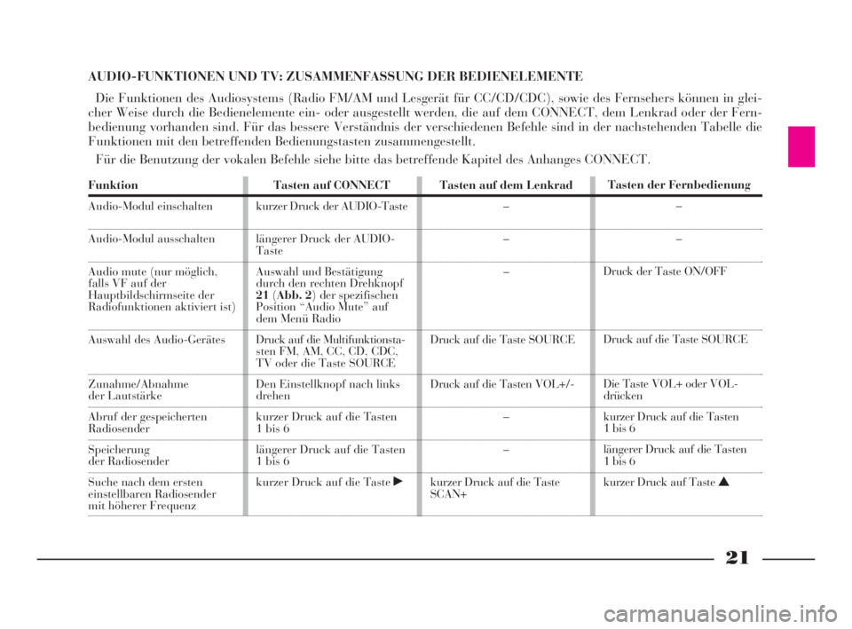 Lancia Thesis 2008  Betriebsanleitung (in German) 21
Funktion
Audio-Modul einschalten
Audio-Modul ausschalten
Audio mute (nur möglich, 
falls VF auf der 
Hauptbildschirmseite der 
Radiofunktionen aktiviert ist)
Auswahl des Audio-Gerätes
Zunahme/Abn