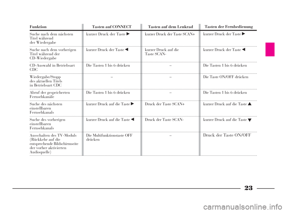 Lancia Thesis 2008  Betriebsanleitung (in German) 23
Funktion
Suche nach dem nächsten 
Titel während 
der Wiedergabe 
Suche nach dem vorherigen 
Titel während der 
CD-Wiedergabe
CD-Auswahl in Betriebsart 
CDC
Wiedergabe/Stopp
des aktuellen Titels 