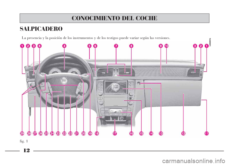 Lancia Thesis 2006 Manual de Empleo y Cuidado (in Spanish) 12
fig. 1
SALPICADERO
La presencia y la posición de los instrumentos y de los testigos puede variar según las versiones.
L0A0001b
CONOCIMIENTO DEL COCHE Lancia Thesis 2006 Manual de Empleo y Cuidado (in Spanish) 12
fig. 1
SALPICADERO
La presencia y la posición de los instrumentos y de los testigos puede variar según las versiones.
L0A0001b
CONOCIMIENTO DEL COCHE