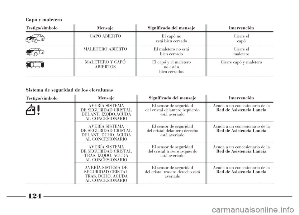 Lancia Thesis 2006  Manual de Empleo y Cuidado (in Spanish) 124
Capó y maletero
Testigo/símbolo
7
v
w
Mensaje
CAPÓ ABIERTO
MALETERO ABIERTO
MALETERO Y CAPÓ
ABIERTOSSignificado del mensaje
El capó no 
está bien cerrado
El maletero no está 
bien cerrado
E