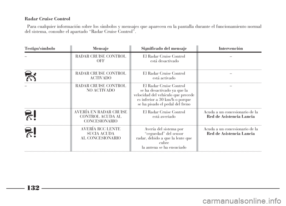Lancia Thesis 2006  Manual de Empleo y Cuidado (in Spanish) 132
Testigo/símbolo
–
ú
–
à
à
Mensaje
RADAR CRUISE CONTROL
OFF
RADAR CRUISE CONTROL 
ACTIVADO
RADAR CRUISE CONTROL 
NO ACTIVADO
AVERÍA EN RADAR CRUISE
CONTROL ACUDA AL
CONCESIONARIO
AVERÍA R