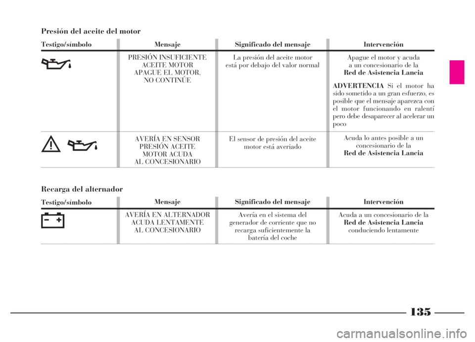 Lancia Thesis 2006  Manual de Empleo y Cuidado (in Spanish) 135
Presión del aceite del motor
Testigo/símbolo
v
èv
Mensaje
PRESIÓN INSUFICIENTE 
ACEITE MOTOR
APAGUE EL MOTOR,
NO CONTINÚE
AVERÍA EN SENSOR 
PRESIÓN ACEITE 
MOTOR ACUDA 
AL CONCESIONARIOSign