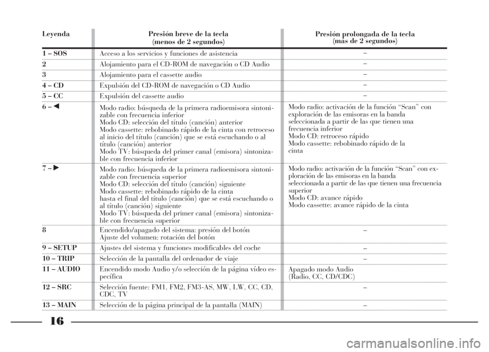 Lancia Thesis 2007  Manual de Empleo y Cuidado (in Spanish) 16
Leyenda
1 – SOS
2
3
4 – CD
5 – CC
6 – ¯
7 – ˙
8
9 – SETUP
10 – TRIP
11 – AUDIO
12 – SRC
13 – MAINPresión breve de la tecla
(menos de 2 segundos)
Acceso a los servicios y func