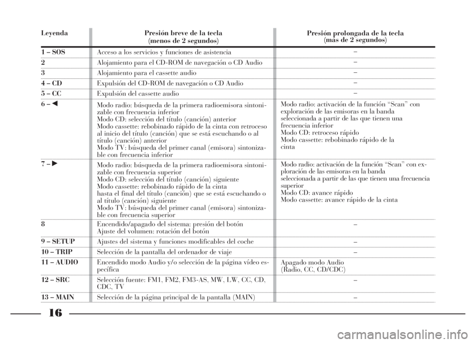 Lancia Thesis 2006 Manual de Empleo y Cuidado (in Spanish) 16
Leyenda
1 – SOS
2
3
4 – CD
5 – CC
6 – ¯
7 – ˙
8
9 – SETUP
10 – TRIP
11 – AUDIO
12 – SRC
13 – MAINPresión breve de la tecla
(menos de 2 segundos)
Acceso a los servicios y func Lancia Thesis 2006 Manual de Empleo y Cuidado (in Spanish) 16
Leyenda
1 – SOS
2
3
4 – CD
5 – CC
6 – ¯
7 – ˙
8
9 – SETUP
10 – TRIP
11 – AUDIO
12 – SRC
13 – MAINPresión breve de la tecla
(menos de 2 segundos)
Acceso a los servicios y func