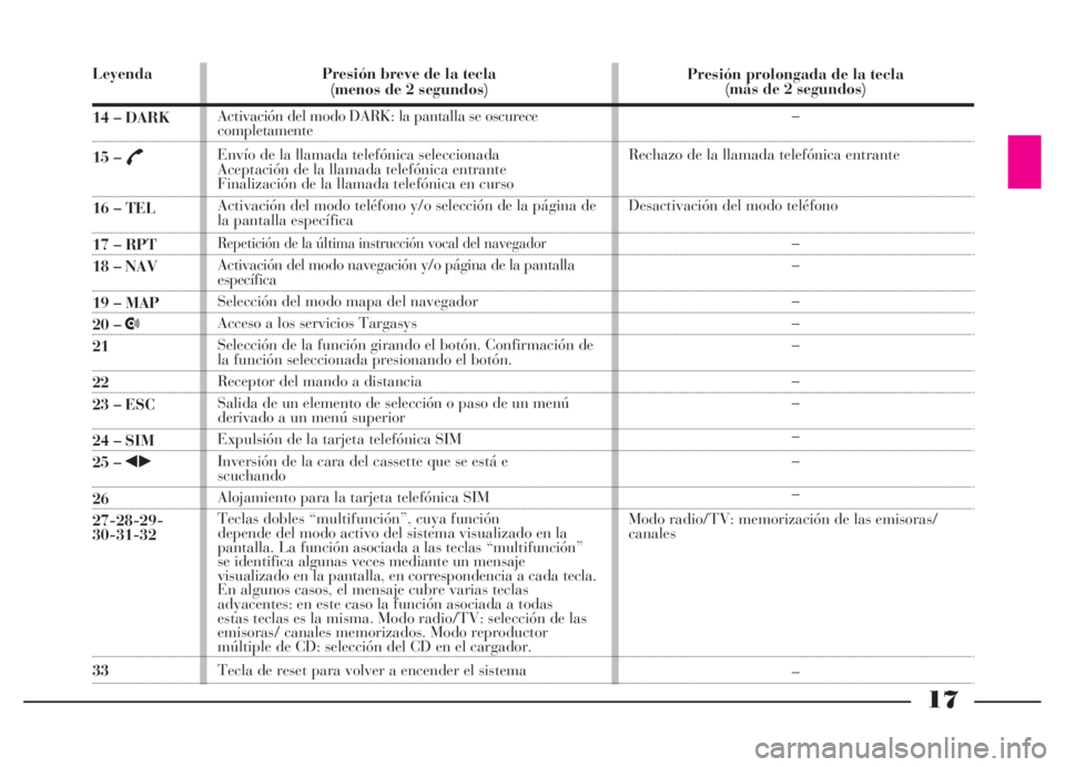 Lancia Thesis 2007  Manual de Empleo y Cuidado (in Spanish) 17
Leyenda
14 – DARK
15 – £
16 – TEL
17 – RPT
18 – NAV
19 – MAP
20 – •
21
22
23 – ESC
24 – SIM
25 – ¯˙
26
27-28-29-
30-31-32
33Presión breve de la tecla
(menos de 2 segundos)