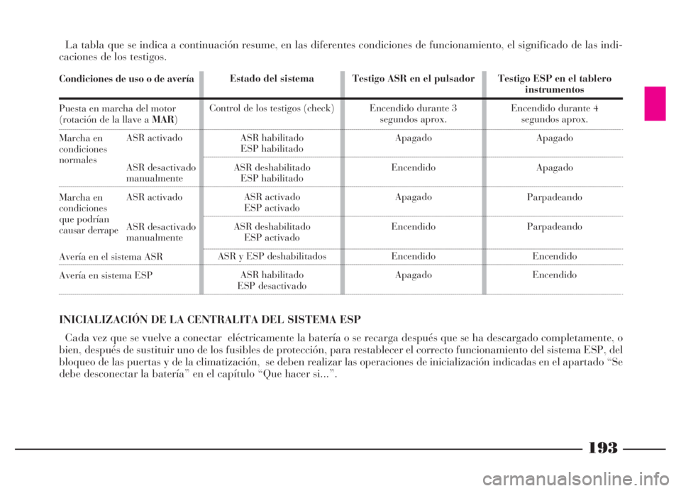 Lancia Thesis 2006  Manual de Empleo y Cuidado (in Spanish) 193
La tabla que se indica a continuación resume, en las diferentes condiciones de funcionamiento, el significado de las indi-
caciones de los testigos.
Condiciones de uso o de avería
Puesta en marc