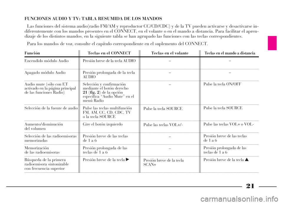 Lancia Thesis 2007  Manual de Empleo y Cuidado (in Spanish) 21
Función
Encendido módulo Audio
Apagado módulo Audio
Audio mute (sólo con ET 
activado en la página principal
de las funciones Radio)
Selección de la fuente de audio
Aumento/disminucióndel vo
