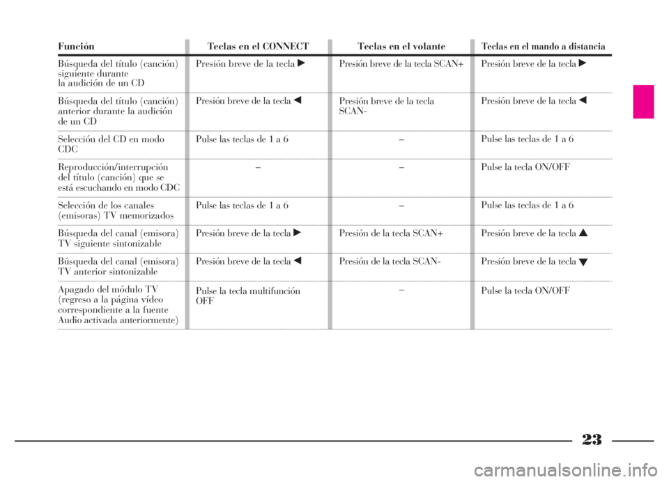 Lancia Thesis 2007  Manual de Empleo y Cuidado (in Spanish) 23
Función
Búsqueda del título (canción)
siguiente durante 
la audición de un CD 
Búsqueda del título (canción)
anterior durante la audición 
de un CD 
Selección del CD en modo 
CDC
Reproduc