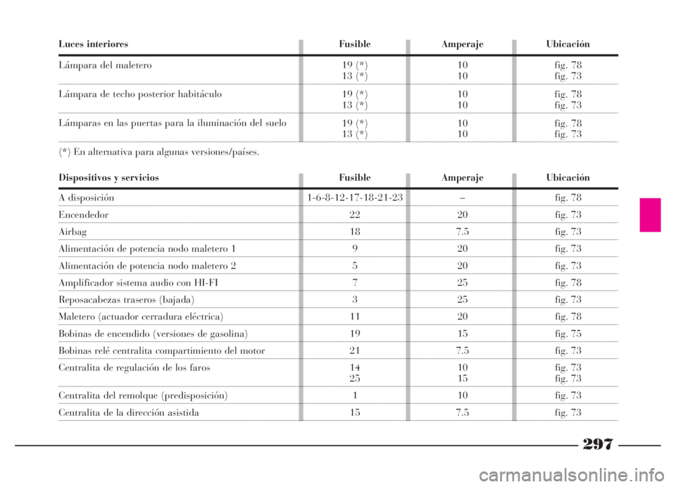 Lancia Thesis 2007  Manual de Empleo y Cuidado (in Spanish) 297
Luces interiores
Lámpara del maletero
Lámpara de techo posterior habitáculo
Lámparas en las puertas para la iluminación del suelo
(*) En alternativa para algunas versiones/países.
Fusible
19