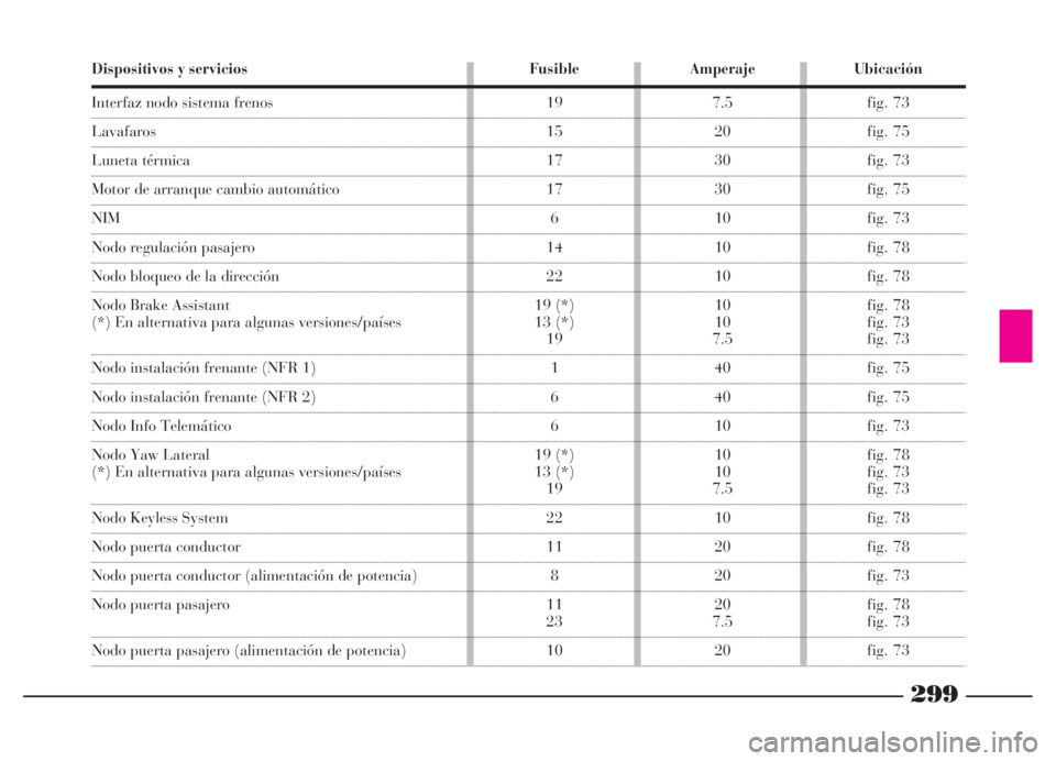 Lancia Thesis 2007  Manual de Empleo y Cuidado (in Spanish) 299
Dispositivos y servicios
Interfaz nodo sistema frenos
Lavafaros
Luneta térmica
Motor de arranque cambio automático
NIM
Nodo regulación pasajero
Nodo bloqueo de la dirección
Nodo Brake Assistan