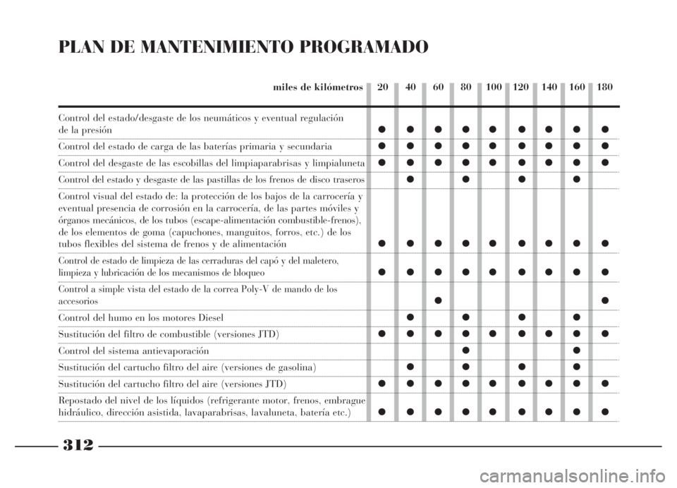 Lancia Thesis 2006 Manual de Empleo y Cuidado (in Spanish) 312
PLAN DE MANTENIMIENTO PROGRAMADO
20 40 60 80 100 120 140 160 180 miles de kilómetros
ççççç çççç
ççççç çççç
ççççç çççç
çç çç
ççççç çççç
ççççç çççç
Lancia Thesis 2006 Manual de Empleo y Cuidado (in Spanish) 312
PLAN DE MANTENIMIENTO PROGRAMADO
20 40 60 80 100 120 140 160 180 miles de kilómetros
ççççç çççç
ççççç çççç
ççççç çççç
çç çç
ççççç çççç
ççççç çççç
