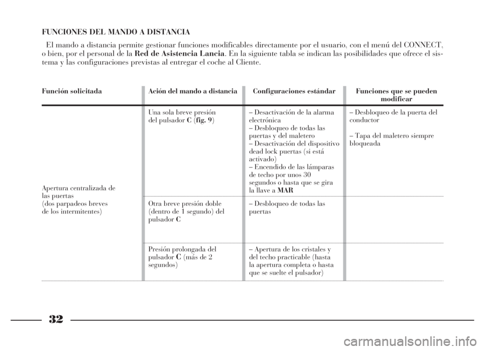 Lancia Thesis 2007  Manual de Empleo y Cuidado (in Spanish) 32
FUNCIONES DEL MANDO A DISTANCIA
El mando a distancia permite gestionar funciones modificables directamente por el usuario, con el menú del CONNECT,
o bien, por el personal de la Red de Asistencia 