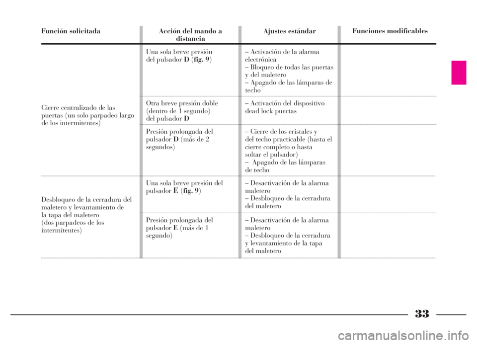 Lancia Thesis 2007  Manual de Empleo y Cuidado (in Spanish) 33
Función solicitada
Cierre centralizado de las 
puertas (un solo parpadeo largo 
de los intermitentes)
Desbloqueo de la cerradura del 
maletero y levantamiento de 
la tapa del maletero
(dos parpade