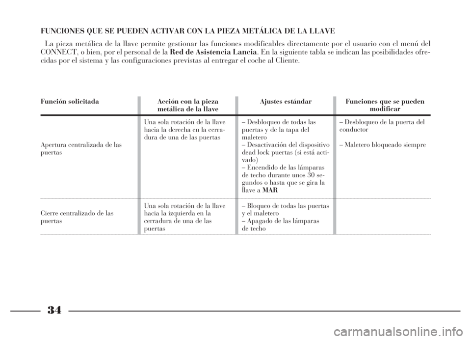 Lancia Thesis 2007  Manual de Empleo y Cuidado (in Spanish) 34
Función solicitada
Apertura centralizada de las 
puertas
Cierre centralizado de las 
puertas
Acción con la pieza 
metálica de la llave
Una sola rotación de la llave
hacia la derecha en la cerra