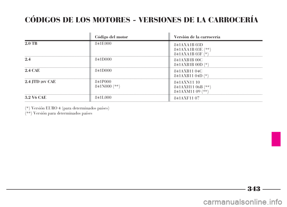 Lancia Thesis 2006  Manual de Empleo y Cuidado (in Spanish) 343
CÓDIGOS DE LOS MOTORES - VERSIONES DE LA CARROCERÍA
2.0 TB
2.4
2.4 CAE
2.4 JTD 20VCAE
3.2 V6 CAE
(*) Versión EURO 4 (para determinados países)
(**) Versión para determinados paísesCódigo de