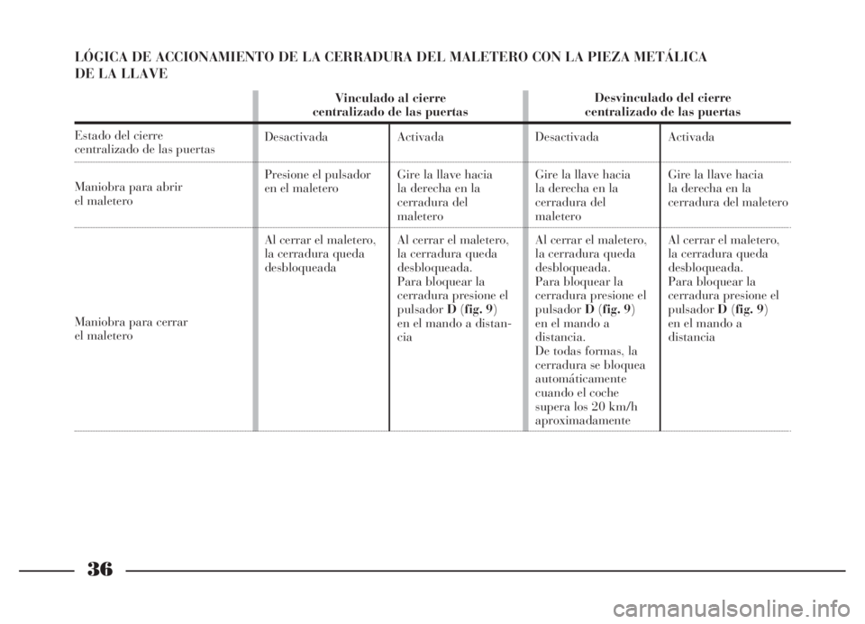 Lancia Thesis 2007  Manual de Empleo y Cuidado (in Spanish) 36
LÓGICA DE ACCIONAMIENTO DE LA CERRADURA DEL MALETERO CON LA PIEZA METÁLICA 
DE LA LLAVE
Estado del cierre centralizado de las puertas
Maniobra para abrir 
el maletero
Maniobra para cerrar 
el mal