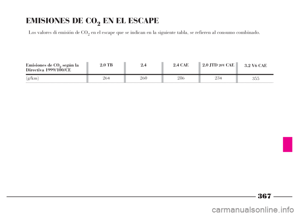 Lancia Thesis 2006  Manual de Empleo y Cuidado (in Spanish) 367
EMISIONES DE CO2EN EL ESCAPE
Los valores di emisión de CO2en el escape que se indican en la siguiente tabla, se refieren al consumo combinado. 
2.4
260 2.0 TB 
2642.4 CAE
2863.2 V6 CAE
355 2.0 JT
