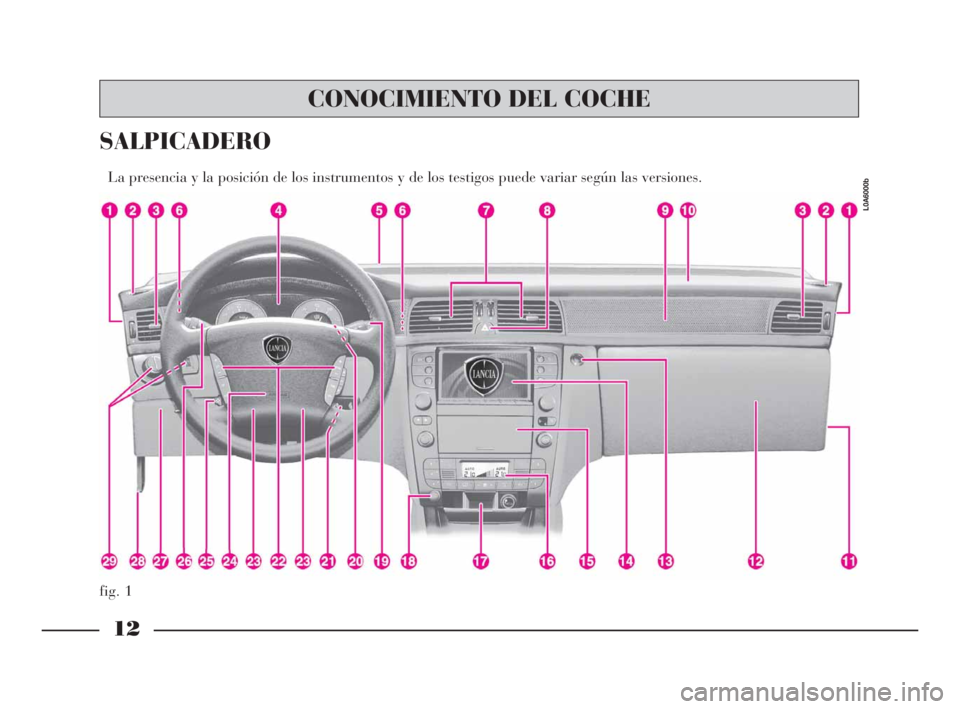 Lancia Thesis 2009 Manual de Empleo y Cuidado (in Spanish) 12
fig. 1
SALPICADERO
La presencia y la posición de los instrumentos y de los testigos puede variar según las versiones.
L0A6000b
CONOCIMIENTO DEL COCHE
001-065 Thesis SPA 11-10-2007 14:50 Pagina Lancia Thesis 2009 Manual de Empleo y Cuidado (in Spanish) 12
fig. 1
SALPICADERO
La presencia y la posición de los instrumentos y de los testigos puede variar según las versiones.
L0A6000b
CONOCIMIENTO DEL COCHE
001-065 Thesis SPA 11-10-2007 14:50 Pagina