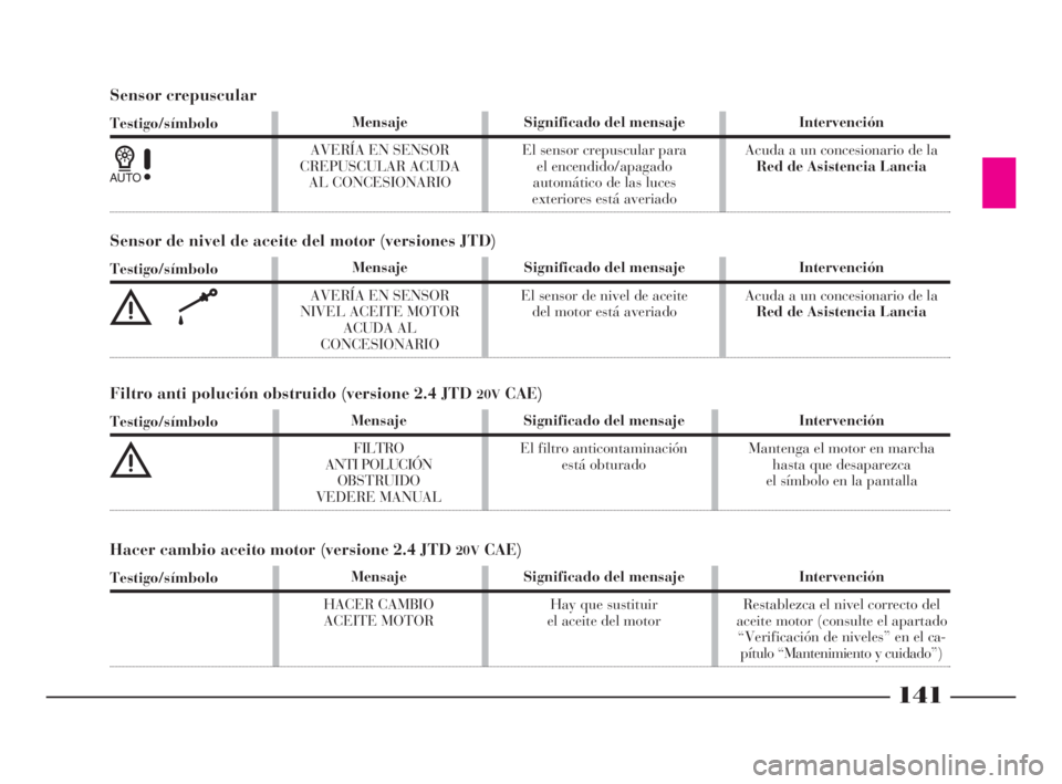 Lancia Thesis 2009  Manual de Empleo y Cuidado (in Spanish) 141
Sensor crepuscular
Testigo/símbolo
1
Mensaje
AVERÍA EN SENSOR 
CREPUSCULAR ACUDA 
AL CONCESIONARIOSignificado del mensaje
El sensor crepuscular para
el encendido/apagado 
automático de las luce