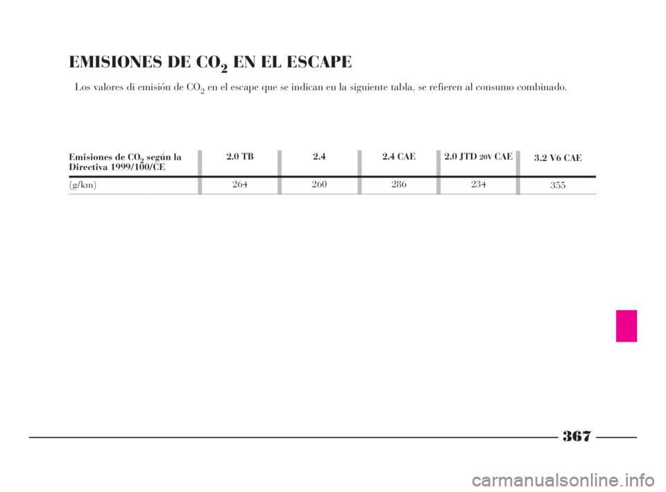 Lancia Thesis 2009 Manual de Empleo y Cuidado (in Spanish) 367
EMISIONES DE CO2EN EL ESCAPE
Los valores di emisión de CO2en el escape que se indican en la siguiente tabla, se refieren al consumo combinado.
2.4
260 2.0 TB
2642.4 CAE
2863.2 V6 CAE
355 2.0 JT Lancia Thesis 2009 Manual de Empleo y Cuidado (in Spanish) 367
EMISIONES DE CO2EN EL ESCAPE
Los valores di emisión de CO2en el escape que se indican en la siguiente tabla, se refieren al consumo combinado.
2.4
260 2.0 TB
2642.4 CAE
2863.2 V6 CAE
355 2.0 JT