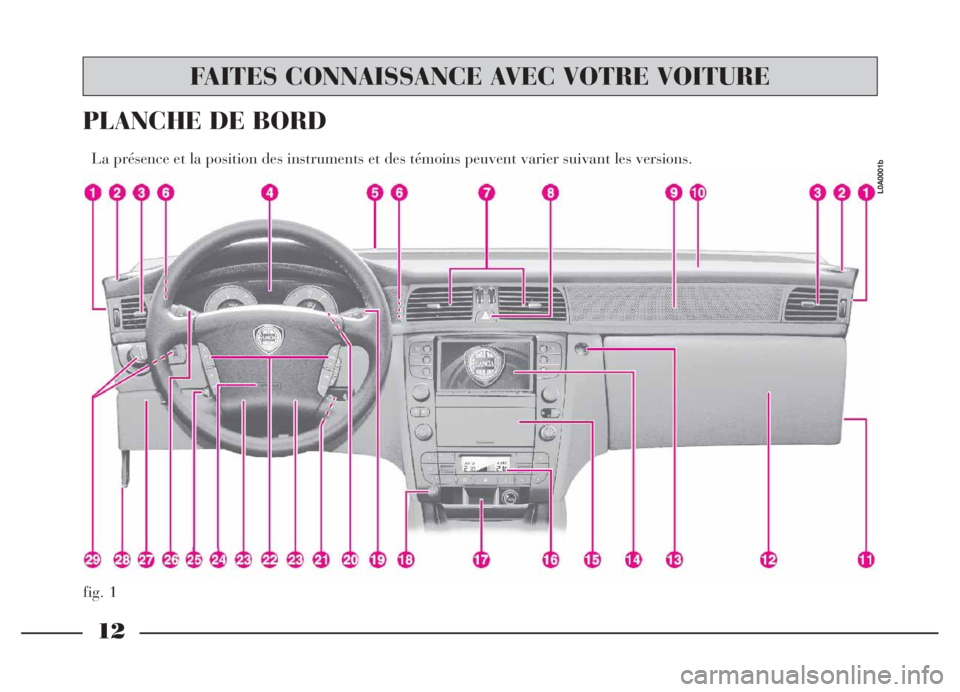 Lancia Thesis 2006  Notice dentretien (in French) 12
fig. 1
PLANCHE DE BORD 
La présence et la position des instruments et des témoins peuvent varier suivant les versions. 
L0A0001b
FAITES CONNAISSANCE AVEC VOTRE VOITURE 