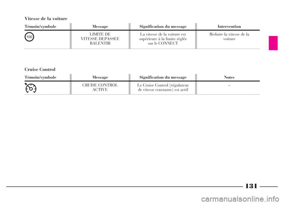 Lancia Thesis 2006  Notice dentretien (in French) 131
Vitesse de la voiture
Témoin/symbole
4
Message
LIMITE DE 
VITESSE DEPASSEE
RALENTIRSignification du message
La vitesse de la voiture est
supérieure à la limite réglée 
sur le CONNECTIntervent