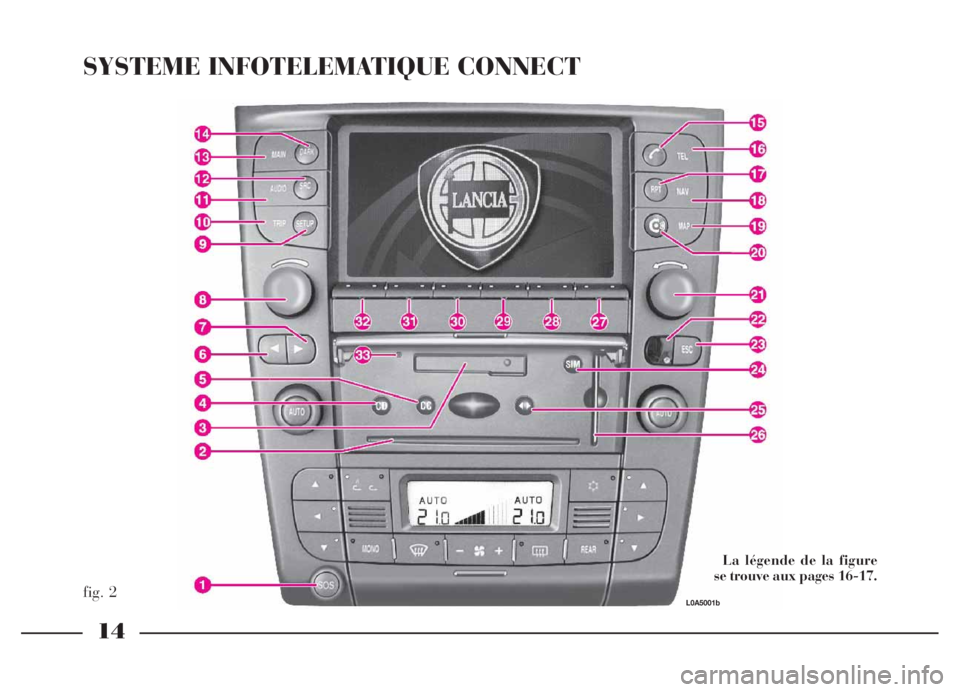 Lancia Thesis 2006  Notice dentretien (in French) 14
fig. 2
SYSTEME INFOTELEMATIQUE CONNECT
La légende de la figure
se trouve aux pages 16-17.
L0A5001b 