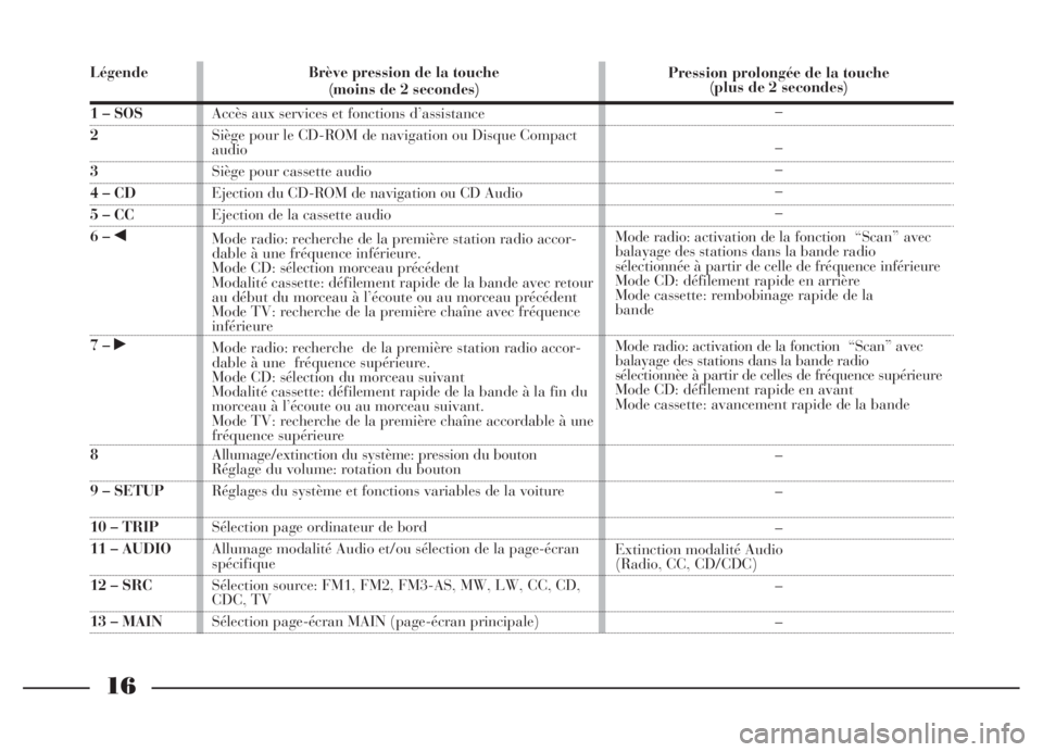 Lancia Thesis 2006  Notice dentretien (in French) 16
Légende
1 – SOS
2
3
4 – CD
5 – CC
6 – ¯
7 – ˙
8
9 – SETUP
10 – TRIP
11 – AUDIO
12 – SRC
13 – MAINBrève pression de la touche 
(moins de 2 secondes)
Accès aux services et fo