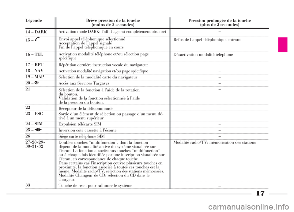 Lancia Thesis 2007  Notice dentretien (in French) 17
Légende
14 – DARK
15 – 
£
16 – TEL
17 – RPT
18 – NAV
19 – MAP
20 – •
21
22
23 – ESC
24 – SIM
25 – ¯˙
26
27-28-29-
30-31-32
33Brève pression de la touche 
(moins de 2 seco