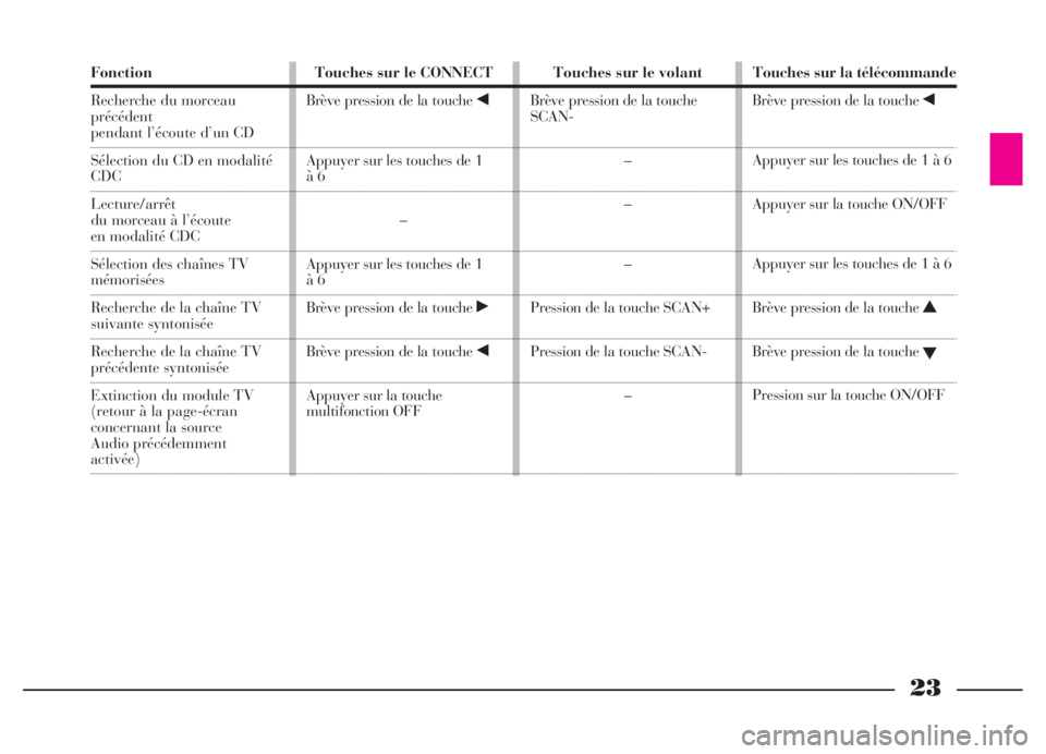 Lancia Thesis 2006  Notice dentretien (in French) 23
Fonction
Recherche du morceau 
précédent
pendant l’écoute d’un CD 
Sélection du CD en modalité 
CDC
Lecture/arrêt
du morceau à l’écoute
en modalité CDC
Sélection des chaînes TV 
m�