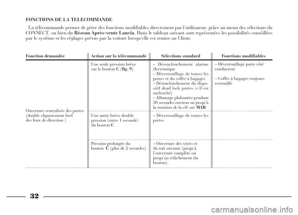 Lancia Thesis 2006  Notice dentretien (in French) 32
FONCTIONS DE LA TELECOMMANDE
La télécommande permet de gérer des fonctions modifiables directement par l’utilisateur, grâce au menu des sélections du
CONNECT, ou bien du Réseau Après-vente