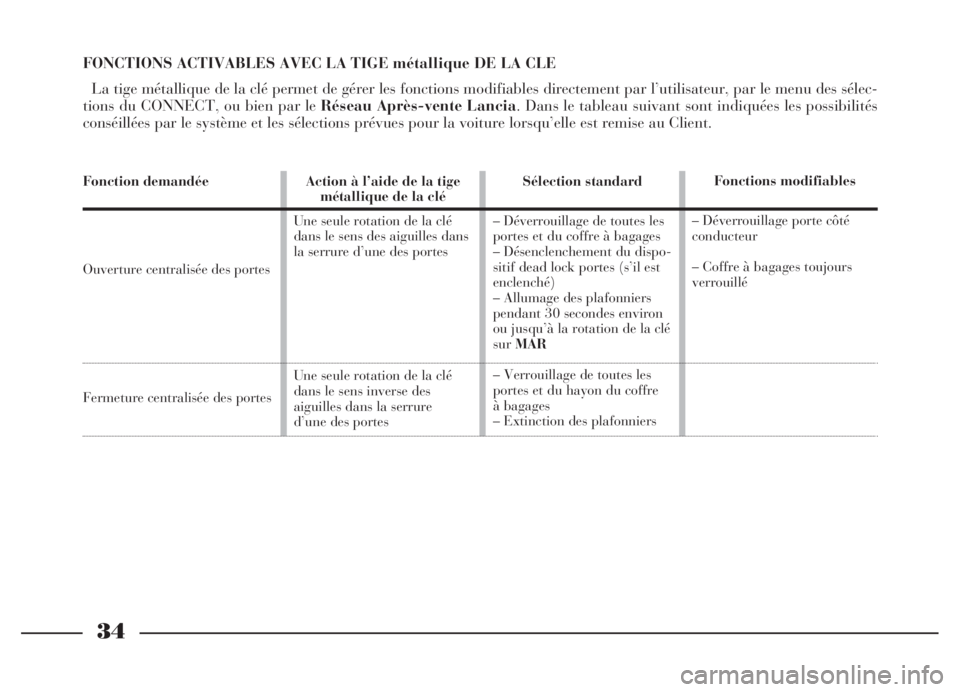 Lancia Thesis 2006  Notice dentretien (in French) 34
Fonction demandée 
Ouverture centralisée des portes
Fermeture centralisée des portes
Action à l’aide de la tige 
métallique de la clé
Une seule rotation de la clé
dans le sens des aiguille