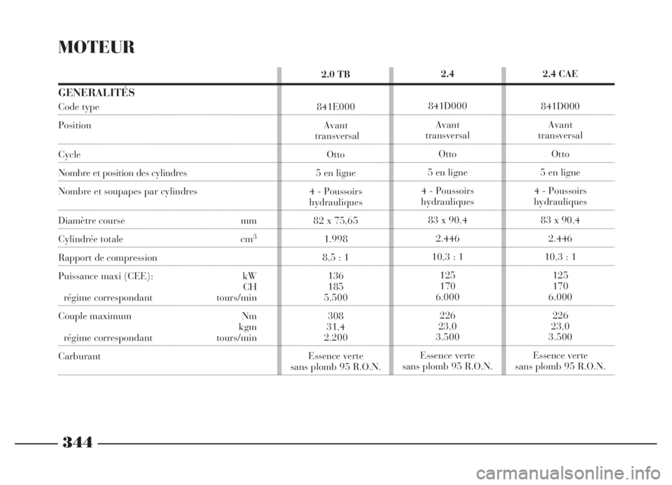 Lancia Thesis 2006 Notice dentretien (in French) 344
2.4
841D000
Avant
transversal
Otto
5 en ligne
4 - Poussoirs
hydrauliques
83 x 90,4
2.446
10,3 : 1
125
170
6.000
226
23,0
3.500
Essence verte
sans plomb 95 R.O.N. 2.0 TB
841E000
Avant
transversa Lancia Thesis 2006 Notice dentretien (in French) 344
2.4
841D000
Avant
transversal
Otto
5 en ligne
4 - Poussoirs
hydrauliques
83 x 90,4
2.446
10,3 : 1
125
170
6.000
226
23,0
3.500
Essence verte
sans plomb 95 R.O.N. 2.0 TB
841E000
Avant
transversa