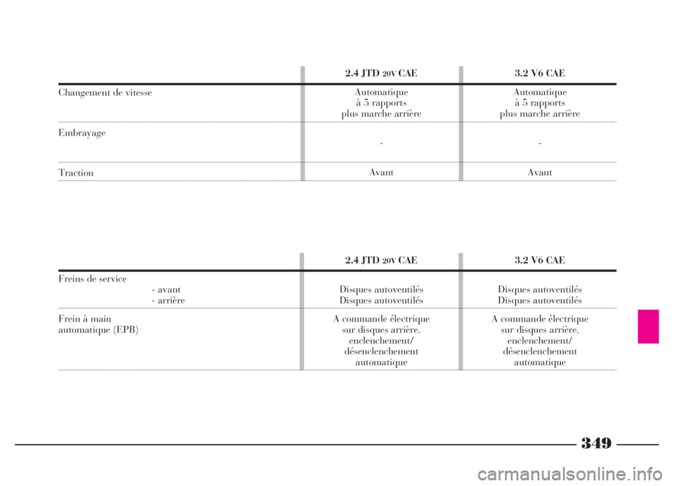 Lancia Thesis 2006 Notice dentretien (in French) 349
3.2 V6 CAE
Automatique
à 5 rapports
plus marche arrière
-
Avant 2.4 JTD 20VCAE
Automatique
à 5 rapports
plus marche arrière
-
Avant
3.2 V6 CAE
Disques autoventilés
Disques autoventilés
A c Lancia Thesis 2006 Notice dentretien (in French) 349
3.2 V6 CAE
Automatique
à 5 rapports
plus marche arrière
-
Avant 2.4 JTD 20VCAE
Automatique
à 5 rapports
plus marche arrière
-
Avant
3.2 V6 CAE
Disques autoventilés
Disques autoventilés
A c