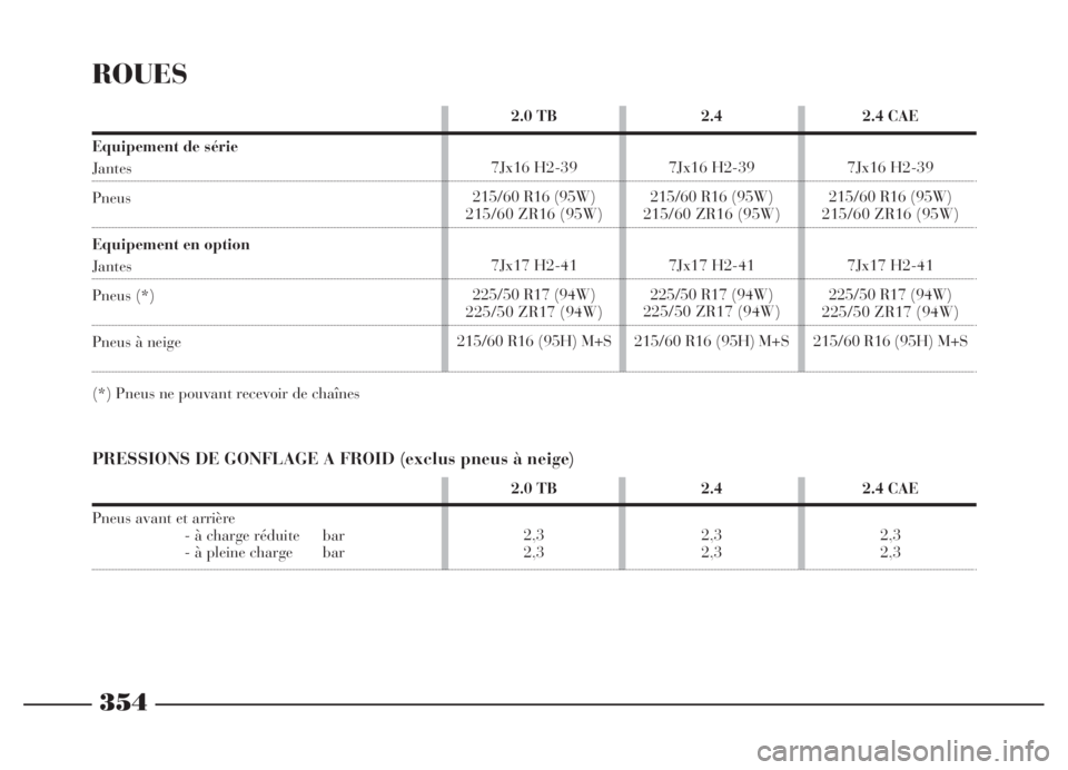 Lancia Thesis 2006 Notice dentretien (in French) 2.4
2,3
2,3 2.0 TB
2,3
2,32.4 CAE
2,3
2,3
354
2.4
7Jx16 H2-39
215/60 R16 (95W)
215/60 ZR16 (95W)
7Jx17 H2-41
225/50 R17 (94W)
225/50 ZR17 (94W)
215/60 R16 (95H) M+S 2.0 TB
7Jx16 H2-39
215/60 R16 (95 Lancia Thesis 2006 Notice dentretien (in French) 2.4
2,3
2,3 2.0 TB
2,3
2,32.4 CAE
2,3
2,3
354
2.4
7Jx16 H2-39
215/60 R16 (95W)
215/60 ZR16 (95W)
7Jx17 H2-41
225/50 R17 (94W)
225/50 ZR17 (94W)
215/60 R16 (95H) M+S 2.0 TB
7Jx16 H2-39
215/60 R16 (95