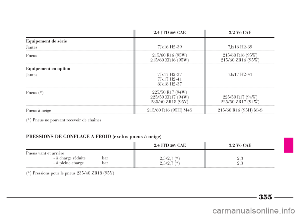 Lancia Thesis 2006 Notice dentretien (in French) 355
3.2 V6 CAE
2,3
2,3 2.4 JTD 20VCAE
2,3/2,7 (*)
2,3/2,7 (*)
2.4 JTD 20VCAE
7Jx16 H2-39
215/60 R16 (95W)
215/60 ZR16 (95W)
7Jx17 H2-37
7Jx17 H2-41
8Jx18 H2-37
225/50 R17 (94W)
225/50 ZR17 (94W)
235/4 Lancia Thesis 2006 Notice dentretien (in French) 355
3.2 V6 CAE
2,3
2,3 2.4 JTD 20VCAE
2,3/2,7 (*)
2,3/2,7 (*)
2.4 JTD 20VCAE
7Jx16 H2-39
215/60 R16 (95W)
215/60 ZR16 (95W)
7Jx17 H2-37
7Jx17 H2-41
8Jx18 H2-37
225/50 R17 (94W)
225/50 ZR17 (94W)
235/4