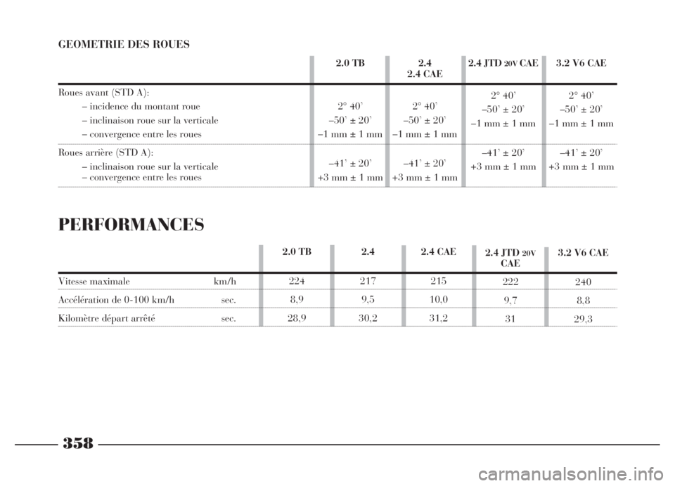 Lancia Thesis 2006 Notice dentretien (in French) 358
2.4
2.4 CAE
2° 40’
–50’ ± 20’
–1 mm ± 1 mm
–41’ ± 20’
+3 mm ± 1 mm 2.0 TB
2° 40’
–50’ ± 20’
–1 mm ± 1 mm
–41’ ± 20’
+3 mm ± 1 mm2.4 JTD 20VCAE
2° 40’
Lancia Thesis 2006 Notice dentretien (in French) 358
2.4
2.4 CAE
2° 40’
–50’ ± 20’
–1 mm ± 1 mm
–41’ ± 20’
+3 mm ± 1 mm 2.0 TB
2° 40’
–50’ ± 20’
–1 mm ± 1 mm
–41’ ± 20’
+3 mm ± 1 mm2.4 JTD 20VCAE
2° 40’