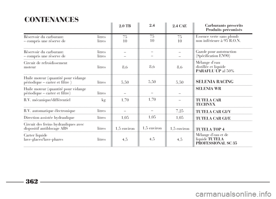 Lancia Thesis 2006 Notice dentretien (in French) CONTENANCES
362
2.4
75
10
–
–
8,6
5,50
–
1,70
–
1,05
1,5 environ
4,5 2.0 TB
75
10
–
–
8,6
5,50
–
1,70
–
1,05
1,5 environ
4,52.4 CAE
75
10
–
–
8,6
5,50
–
–
7,25
1,05
1,5 enviro Lancia Thesis 2006 Notice dentretien (in French) CONTENANCES
362
2.4
75
10
–
–
8,6
5,50
–
1,70
–
1,05
1,5 environ
4,5 2.0 TB
75
10
–
–
8,6
5,50
–
1,70
–
1,05
1,5 environ
4,52.4 CAE
75
10
–
–
8,6
5,50
–
–
7,25
1,05
1,5 enviro