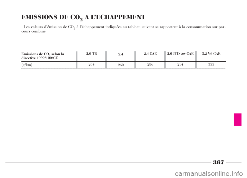 Lancia Thesis 2006 Notice dentretien (in French) 367
EMISSIONS DE CO2A L’ECHAPPEMENT
Les valeurs d’émission de CO2à l’échappement indiquées au tableau suivant se rapportent à la consommation sur par-
cours combiné
2.4
260 2.0 TB
2642.4 Lancia Thesis 2006 Notice dentretien (in French) 367
EMISSIONS DE CO2A L’ECHAPPEMENT
Les valeurs d’émission de CO2à l’échappement indiquées au tableau suivant se rapportent à la consommation sur par-
cours combiné
2.4
260 2.0 TB
2642.4