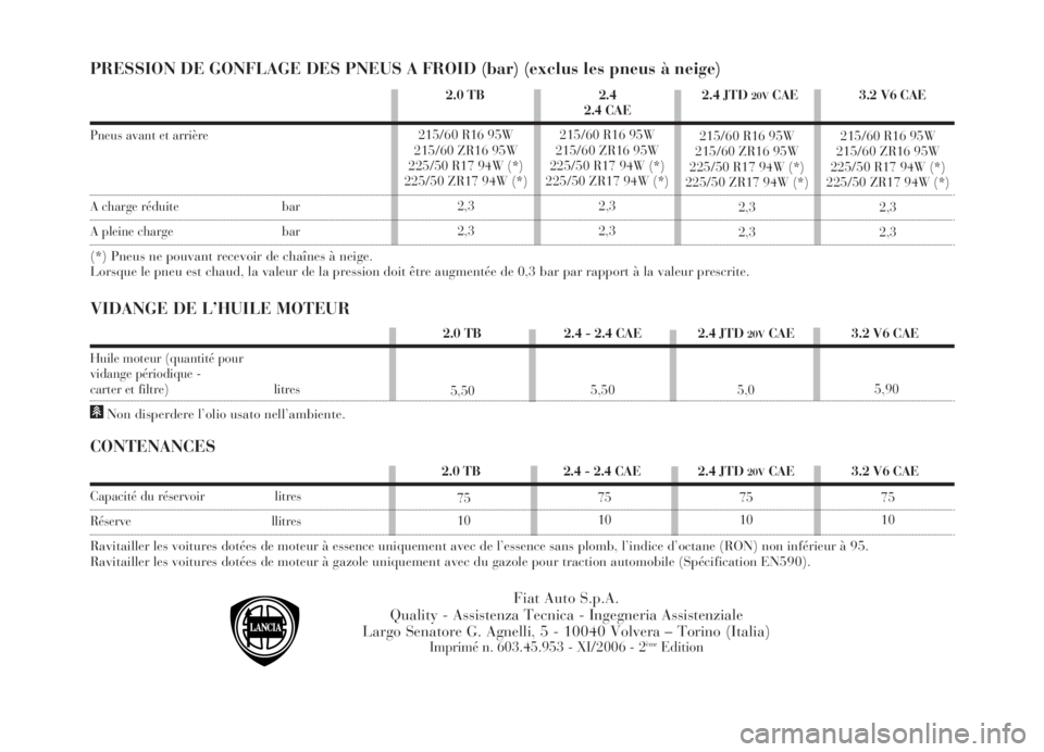 Lancia Thesis 2006  Notice dentretien (in French) VIDANGE DE L’HUILE MOTEUR
5,505,50 5,0
PRESSION DE GONFLAGE DES PNEUS A FROID (bar) (exclus les pneus à neige)
CONTENANCES
75
1075
1075
1075
10
Fiat Auto S.p.A.
Quality - Assistenza Tecnica - Ingeg