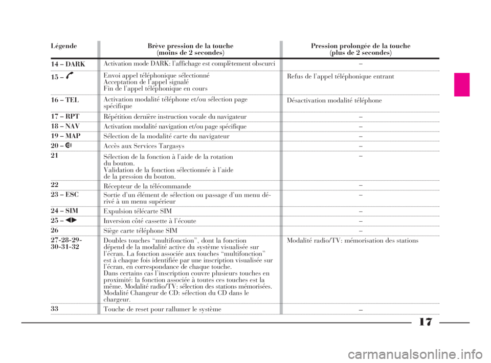 Lancia Thesis 2008  Notice dentretien (in French) 17
Légende
14 – DARK
15 – 
£
16 – TEL
17 – RPT
18 – NAV
19 – MAP
20 – •
21
22
23 – ESC
24 – SIM
25 – ¯˙
26
27-28-29-
30-31-32
33Brève pression de la touche 
(moins de 2 seco