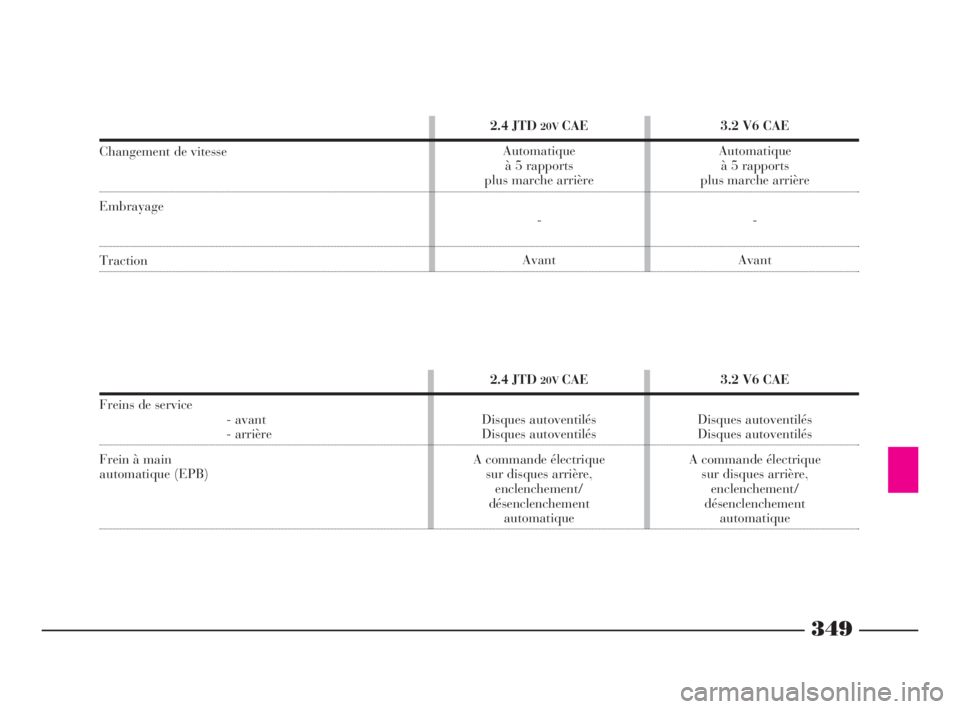 Lancia Thesis 2008  Notice dentretien (in French) 349
3.2 V6 CAE
Automatique
à 5 rapports 
plus marche arrière
-
Avant 2.4 JTD 20VCAE
Automatique
à 5 rapports 
plus marche arrière
-
Avant
3.2 V6 CAE
Disques autoventilés
Disques autoventilés
A c